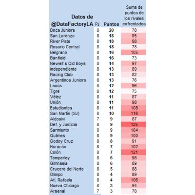 Datos estadísticos de las primeras ocho fechas del torneo