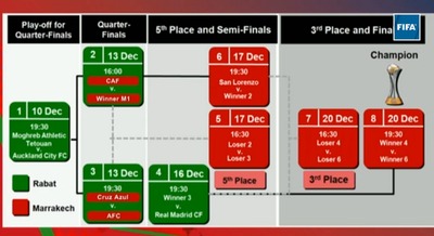 Se completó el Calendario del Mundial de Clubes
